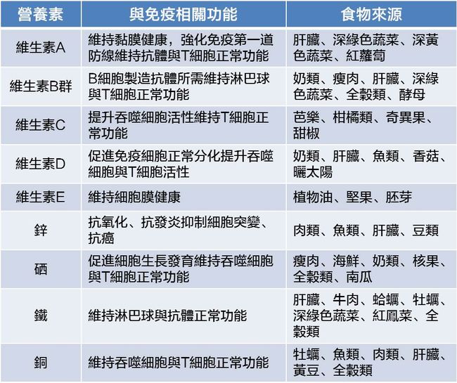 可調節免疫功能的維生素礦物質表
