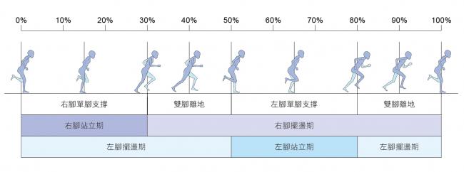 跑步的步態