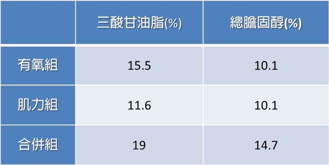 有氧、肌力及合併組對血脂下降的影響表格