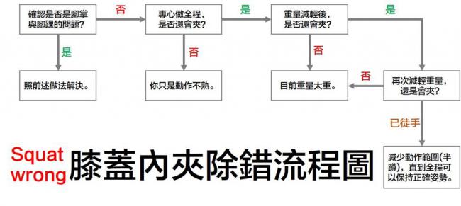 膝蓋內夾除錯流程圖