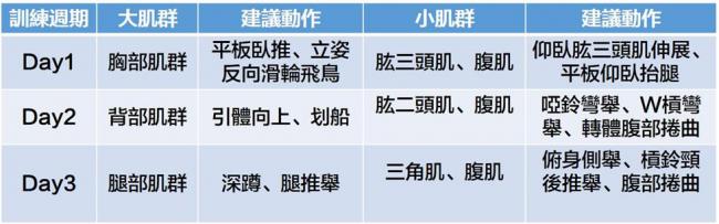3天循環訓練課表