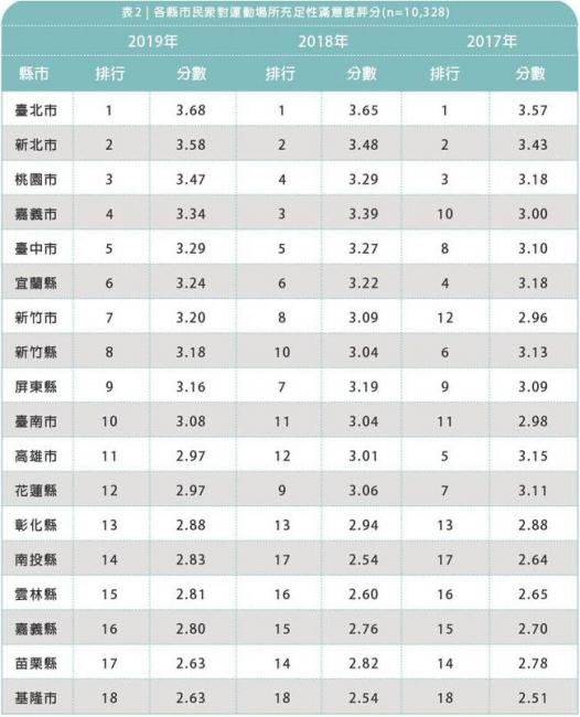 運動場所充足性滿意度