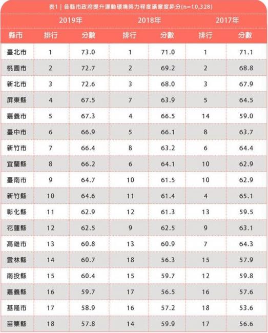 運動環境努力程度滿意度