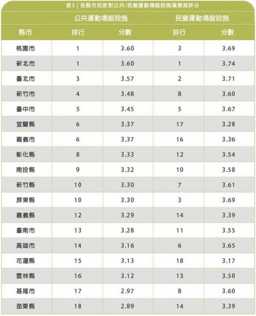 公共與民營運動場館設施滿意度