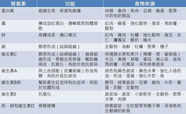 傷後復原期2-4週內建議補充的營養素