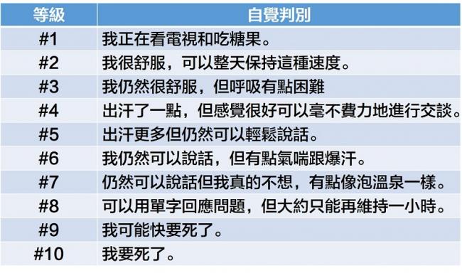 自覺強度RPE的數字意義
