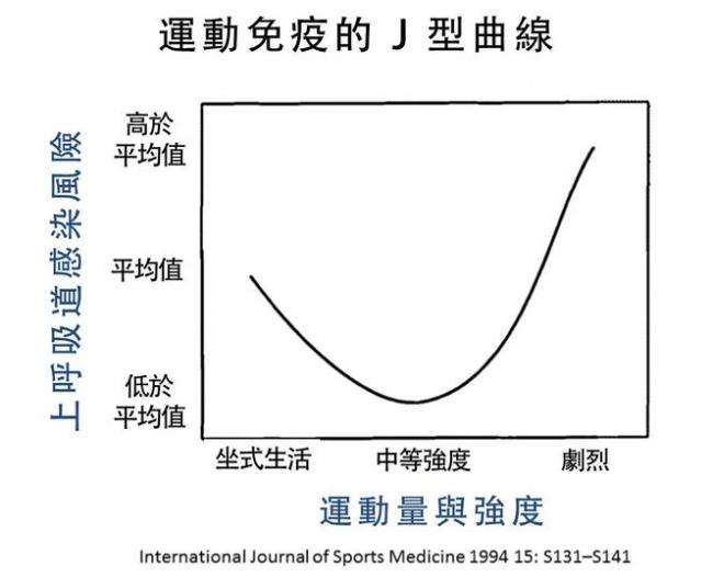 運動免疫的J型曲線