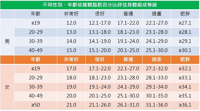 健康的體內脂肪百分比