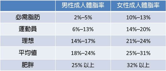 美國運動委員會（ACE）的體脂率標準