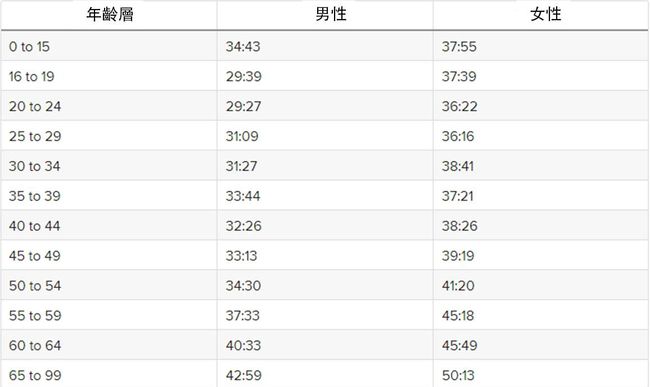 5K平均速度