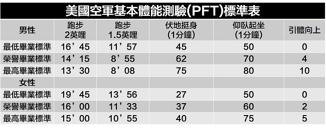 美國空軍官校基本體能測驗標準