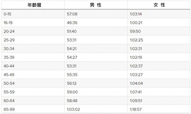 10K分齡、分性別平均速度