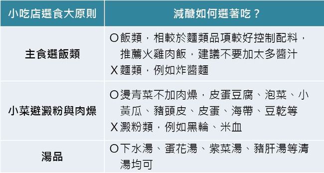 小吃店選食原則
