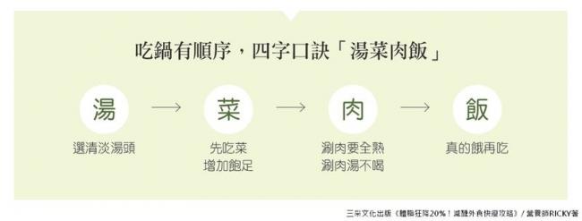 餐廳減醣原則
