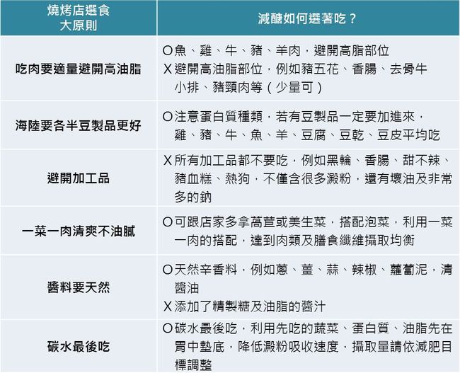 燒烤店選食原則