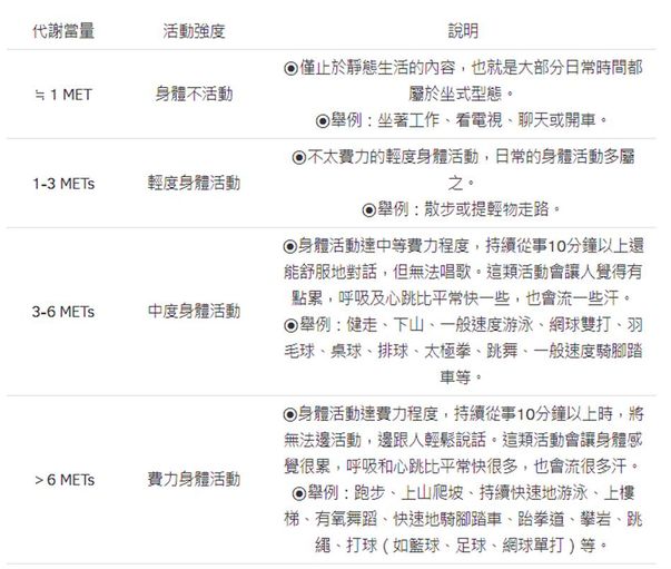日常體能活動與代謝當量