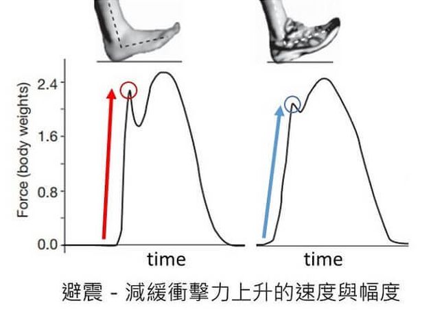 避震的速度與幅度