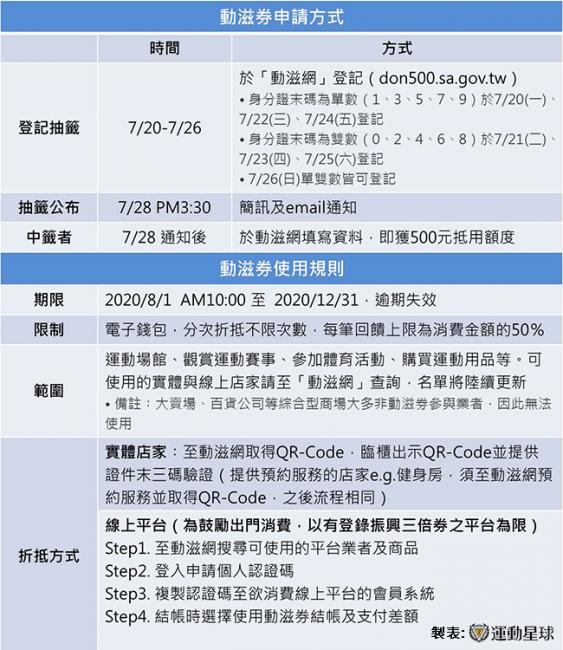 動滋券懶人包