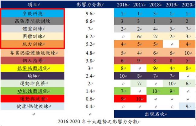 2016-2020年十大趨勢之影響力分數