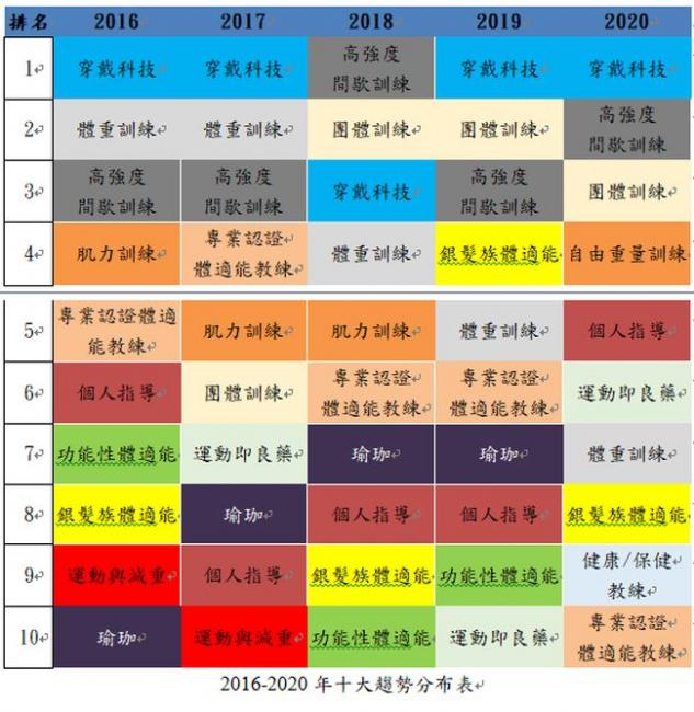 2016-2020年大趨勢分布表