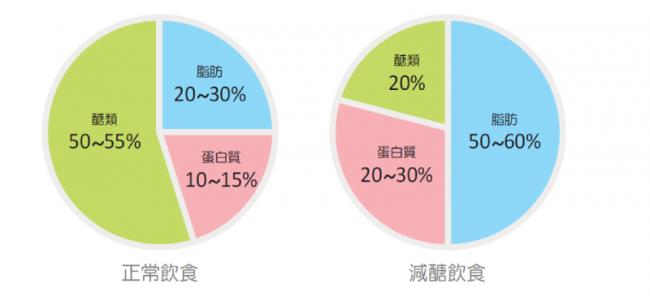 減醣飲食的醣類攝取比例
