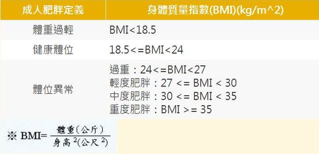 BMI 測試