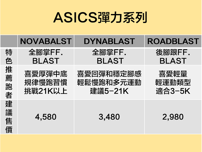 ASICS彈力系列不同回彈力
