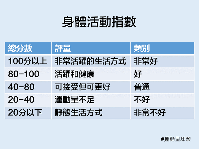 自己體能的水準