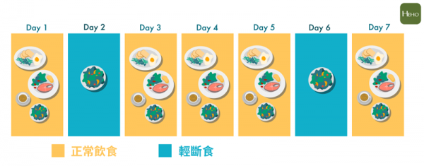 輕斷食與正常飲食時間