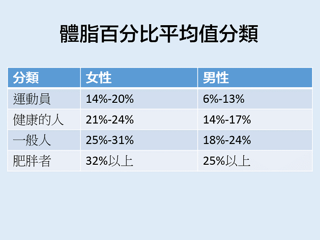 體脂率平均值分類