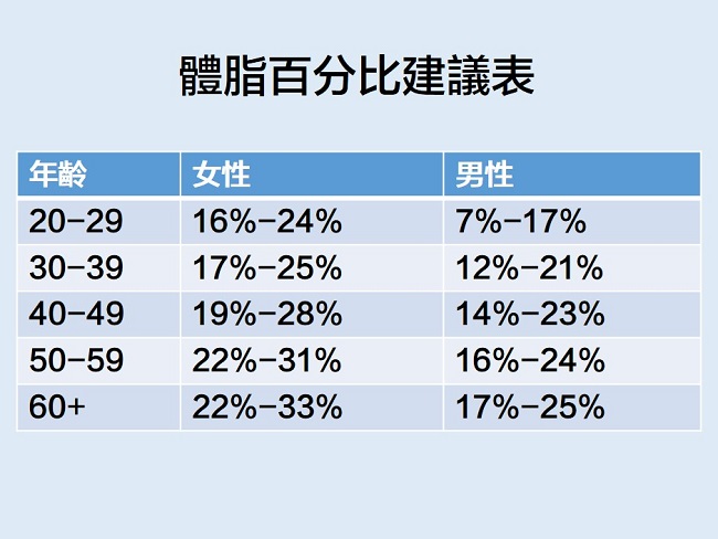 男女生體脂肪建議比例