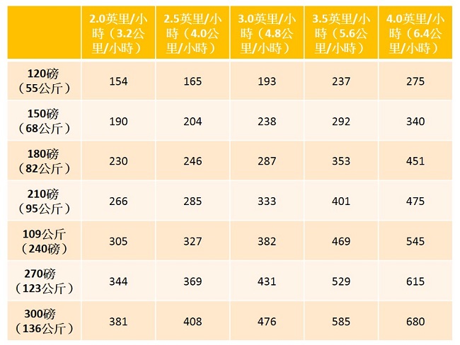 步行運動燃脂圖表