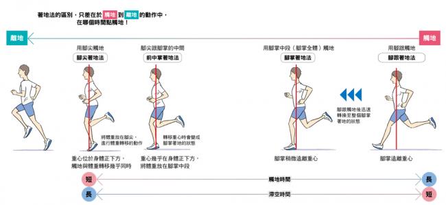 3種著地法的差別