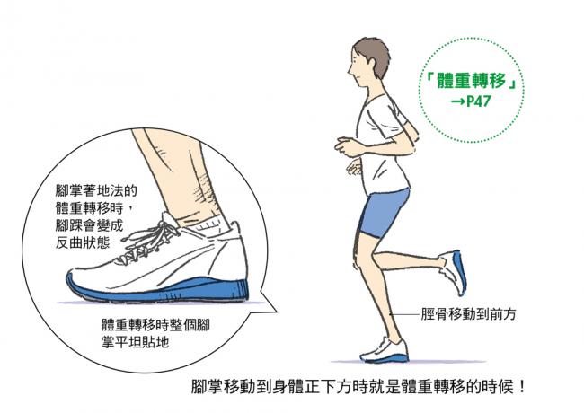 跑步時體重轉移