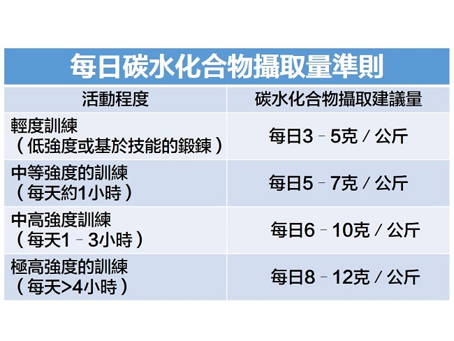 運動強度與每日碳水補充量