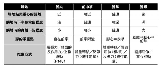 觸地位置與推進方式
