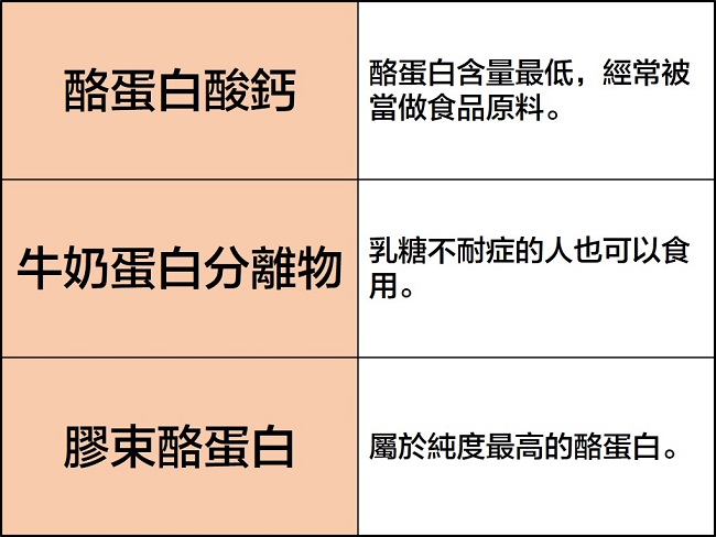 酪蛋白三大類
