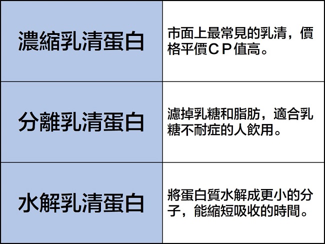乳清蛋白分類