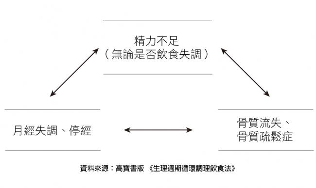 女性運動員常見運動關聯性三症候群