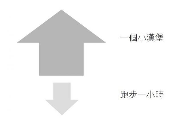 熱量攝入太容易；熱量消耗太難