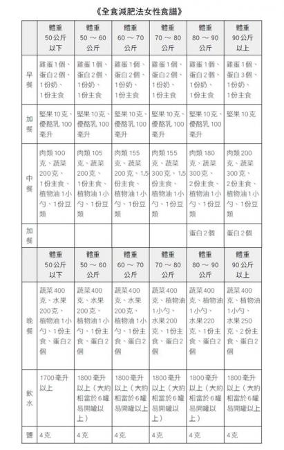 全食減肥法女性食譜