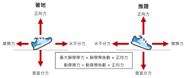 影響摩擦力的因素包含摩擦係數以及正向力大小