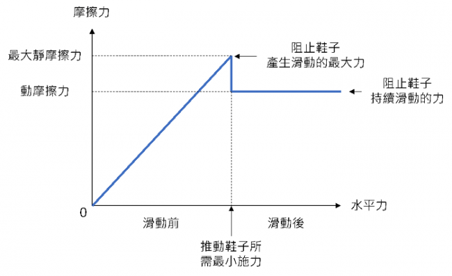 跑鞋抓地力