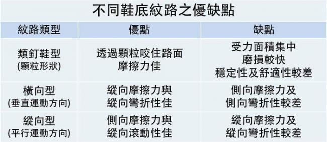 不同鞋底紋路之優缺點