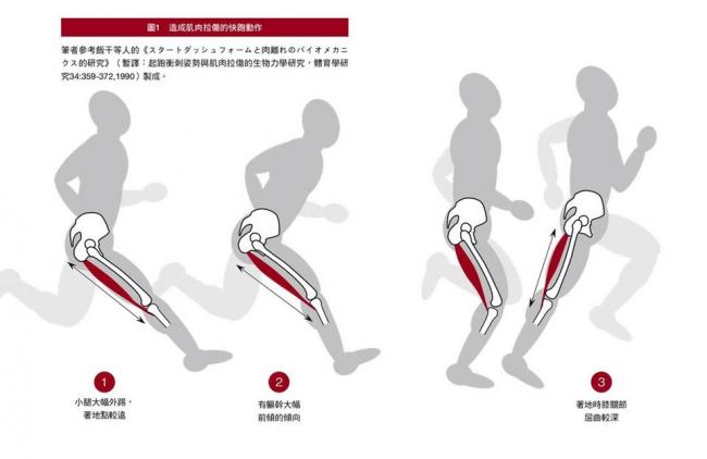 造成肌肉拉傷的快跑動作