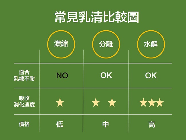 市售乳清比較圖