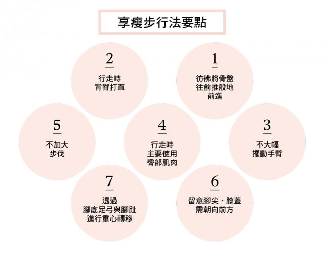 享瘦步行法要點