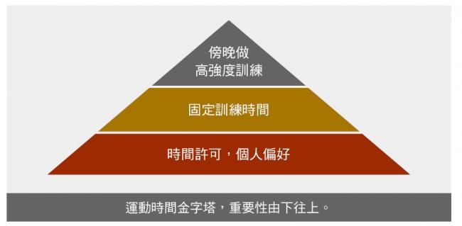 運動時間金字塔
