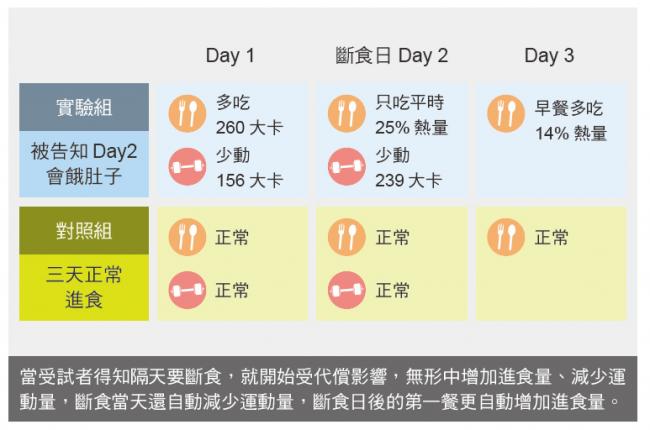 斷食實驗組與對照組