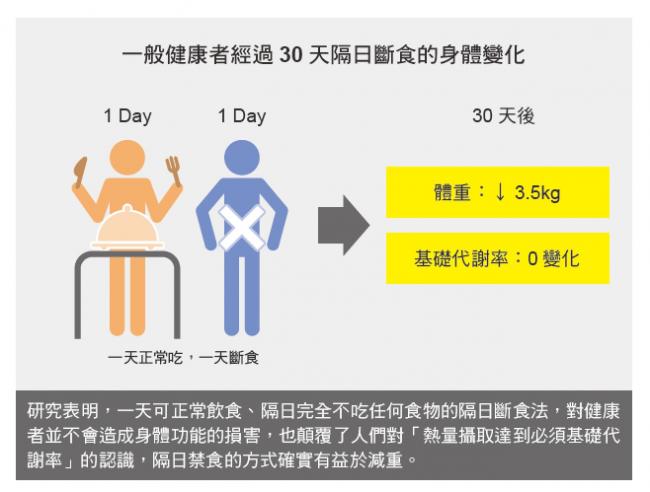 健康者經過30天隔日斷食的身體變化